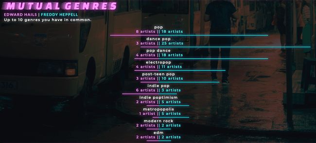 A bar charts with pink and blue bars showing interest in musical genres